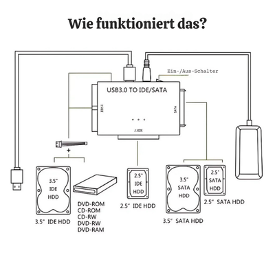 DiskSaver™ – IDE/SATA Festplatten-Datenrettungsadapter