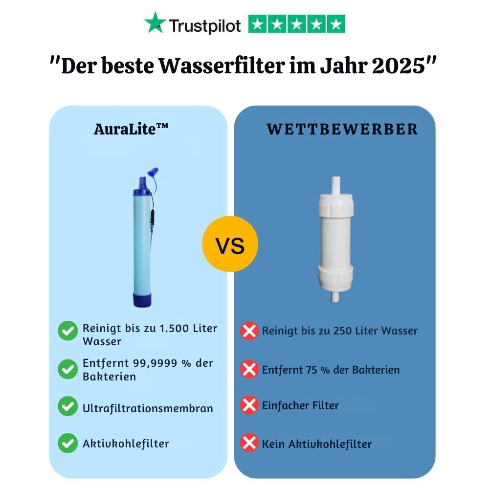 HydraSafe™ – Notfall-Wasserreinigungsfilter