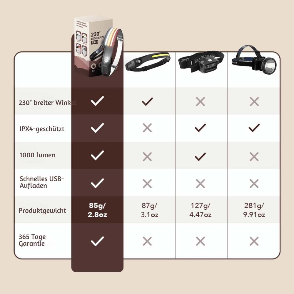 LumiArc™ – Multi-Mode LED 230° Wiederaufladbare Stirnlampe