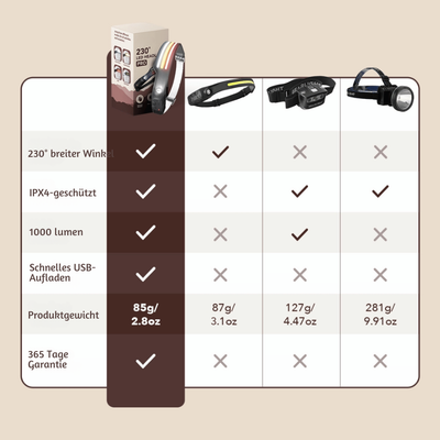 LumiArc™ – Multi-Mode LED 230° Wiederaufladbare Stirnlampe